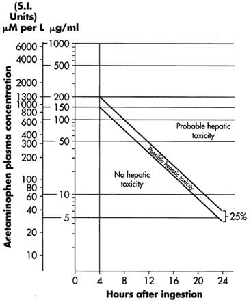 Acetaminophen Overdose Guidelines