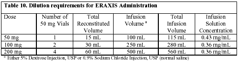 Supplied: 50mg vial (powder for reconstitution) + 15 ml diluent. Storage/stability: Reconstituted vials & final solution: 24 hours at room temp.