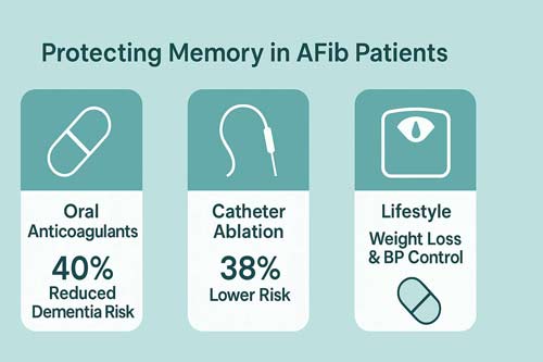 Afib and Memory