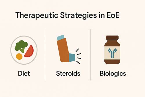 Eosinophilic Esophagitis