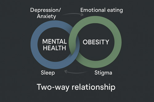 Psychiatry’s Role in the Obesity 
