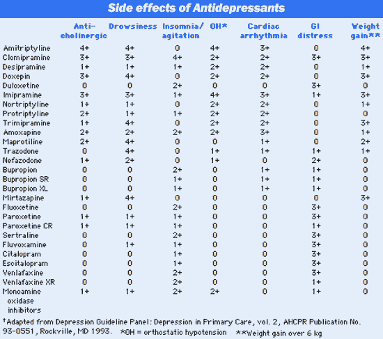 Antidepressant Side Effects Chart