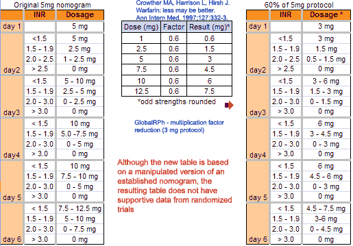 Inr Coumadin Dosing Chart