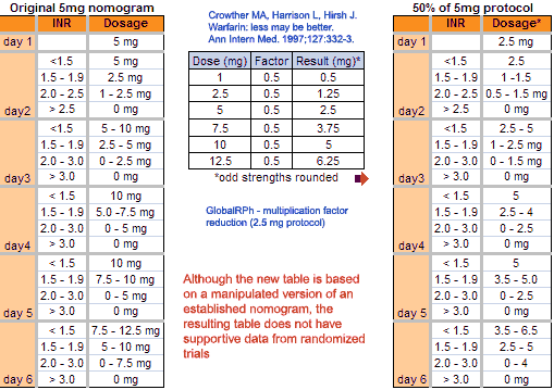 Inr Warfarin Dose Chart