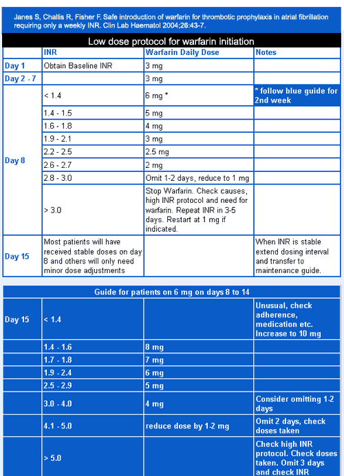 Coumadin Dosing Chart